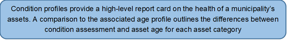 Condition profiles provide a high-level report card on the health of a municipality’s assets. A comparison to the associated age profile outlines the differences between condition assessment and asset age for each asset category
