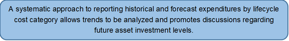 A systematic approach to reporting historical and forecast expenditures by lifecycle cost category allows trends to be analyzed and promotes discussions regarding future asset investment levels.
